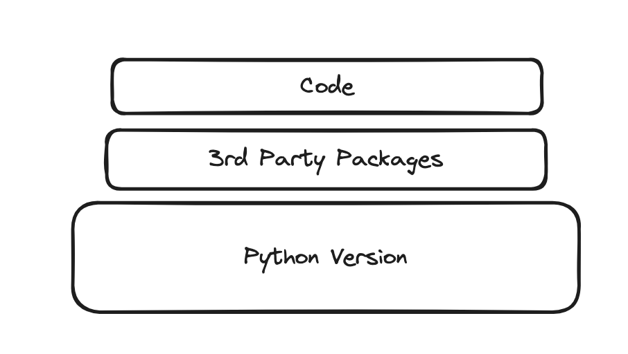 Python, packages and code stacked on top of each other