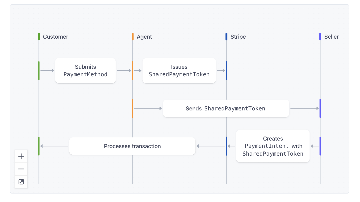 SPT Flow Diagram